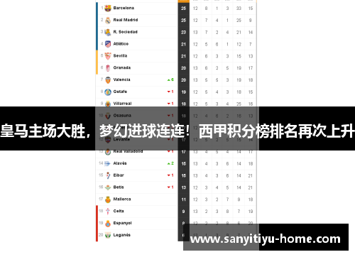 皇马主场大胜，梦幻进球连连！西甲积分榜排名再次上升